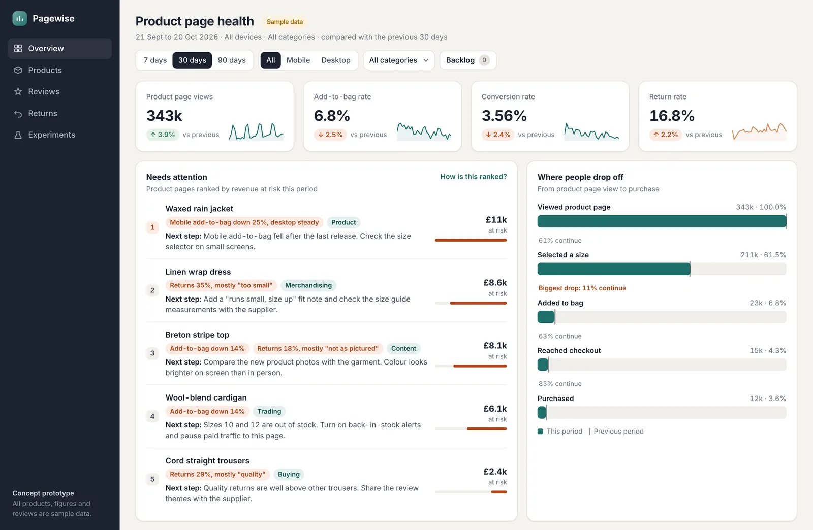 Pagewise dashboard: KPI tiles, a ranked Needs attention list, a purchase funnel, a product table and returns by category