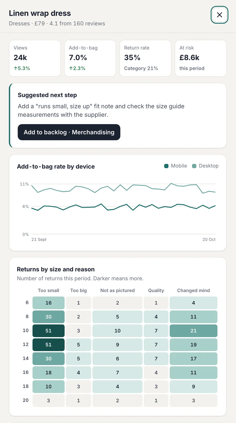 Product drill-down for a linen wrap dress: key stats, a suggested next step with an Add to backlog button, add-to-bag rate by device, and a returns heatmap by size and reason