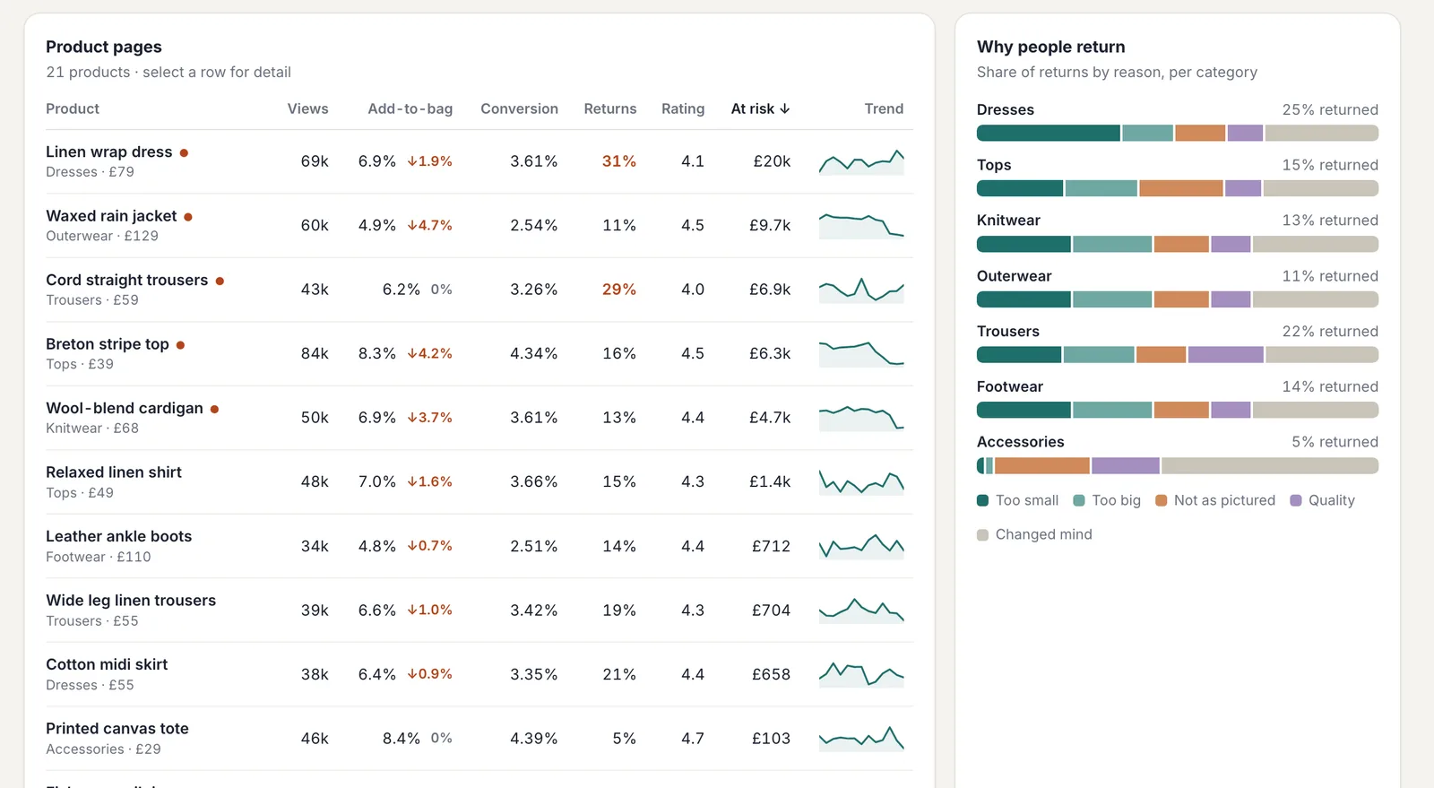 Sortable product table with views, add-to-bag, conversion, returns, rating, revenue at risk and trend, beside a stacked bar chart of return reasons by category